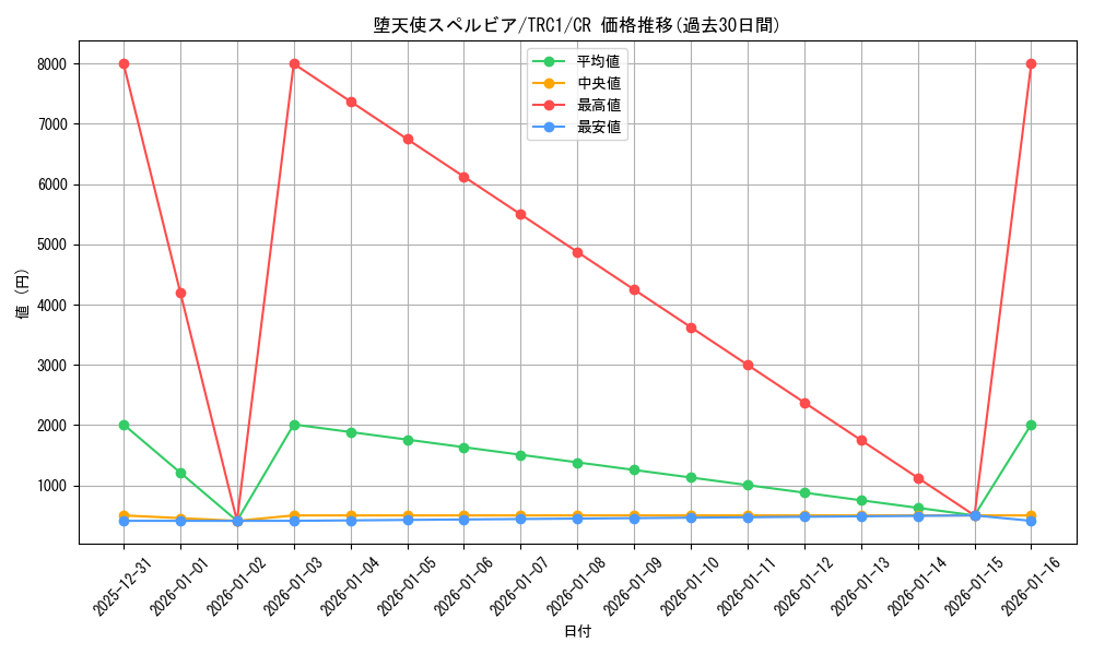 card_9897_series_16616_rarity_1299_graph