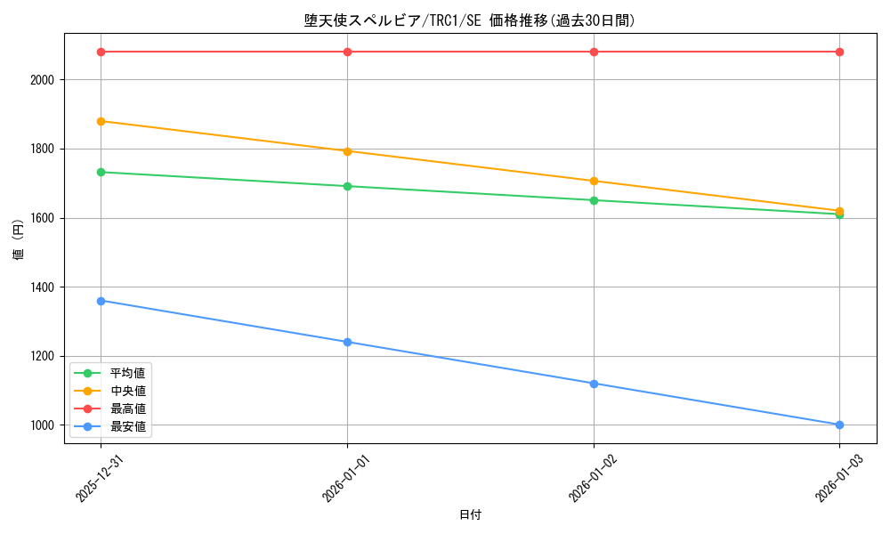 card_9897_series_16616_rarity_5_graph