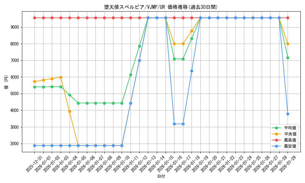 card_9897_series_22700_rarity_7_graph