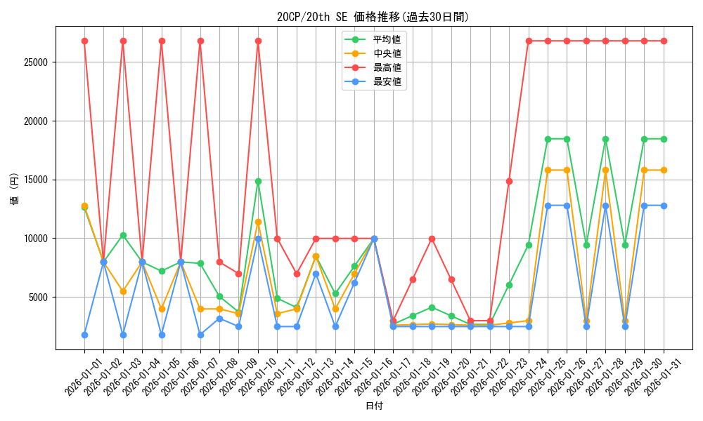 series_10798_rarity_7560_graph