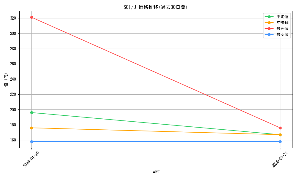 series_177692_rarity_323478_graph