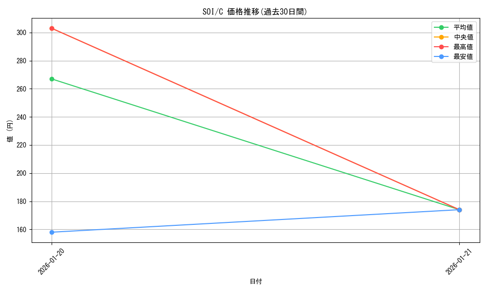series_177692_rarity_323480_graph