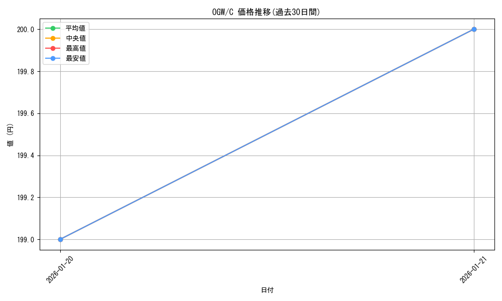 series_177989_rarity_323480_graph