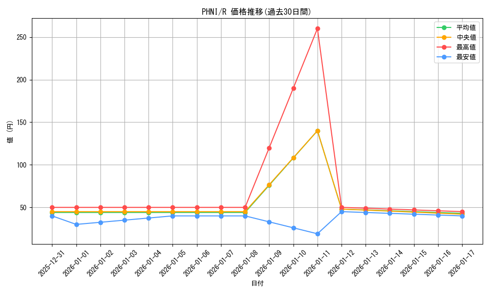 series_1985_rarity_62_graph