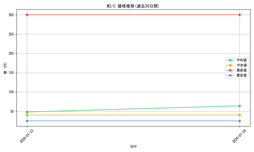 series_2073187_rarity_65214_graph