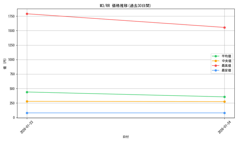 series_2073187_rarity_73311_graph