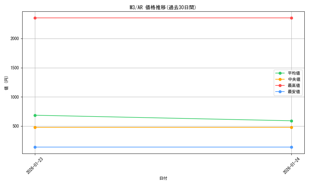 series_2073187_rarity_86461_graph