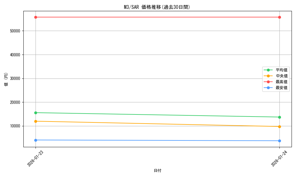 series_2073187_rarity_86498_graph