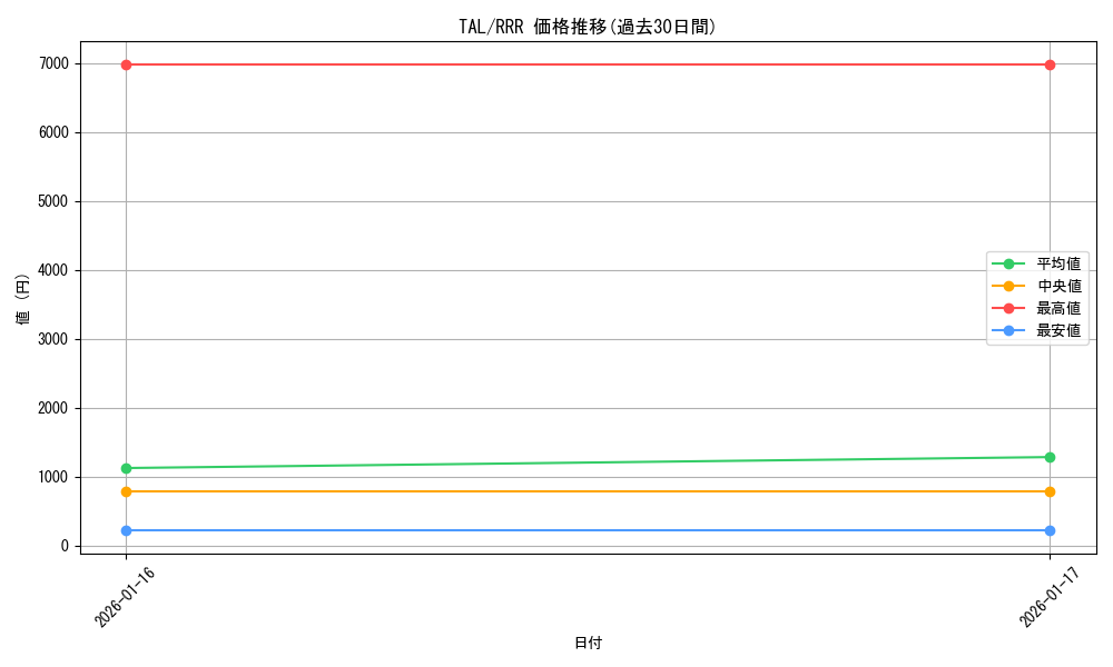 series_2525840_rarity_557086_graph