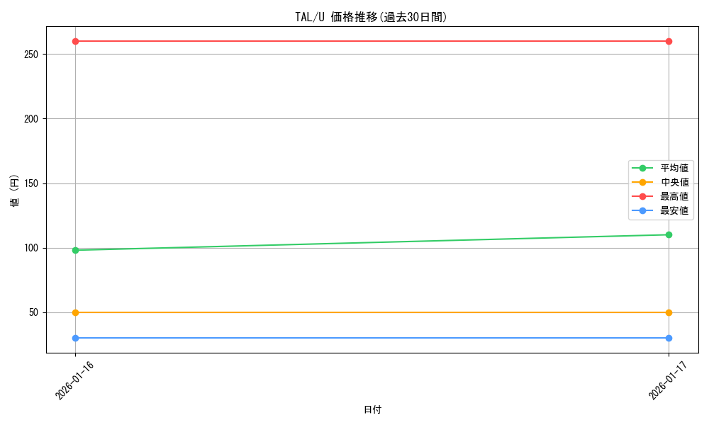 series_2525840_rarity_557246_graph