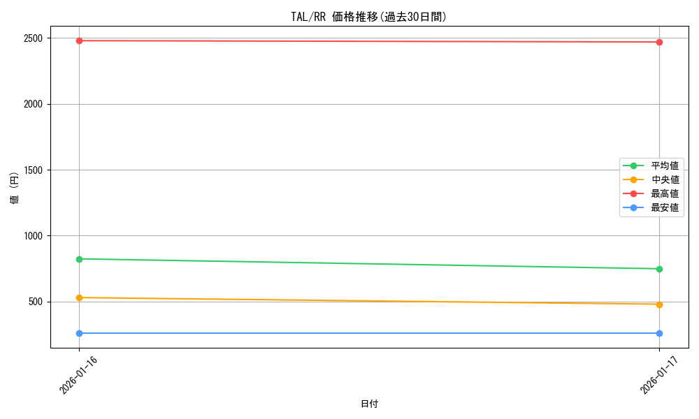 series_2525840_rarity_557275_graph