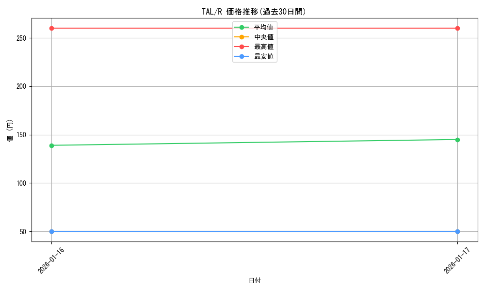 series_2525840_rarity_557285_graph