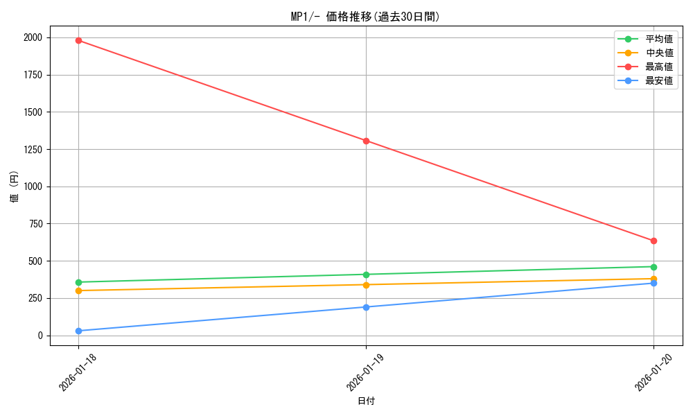 series_2540139_rarity_95225_graph