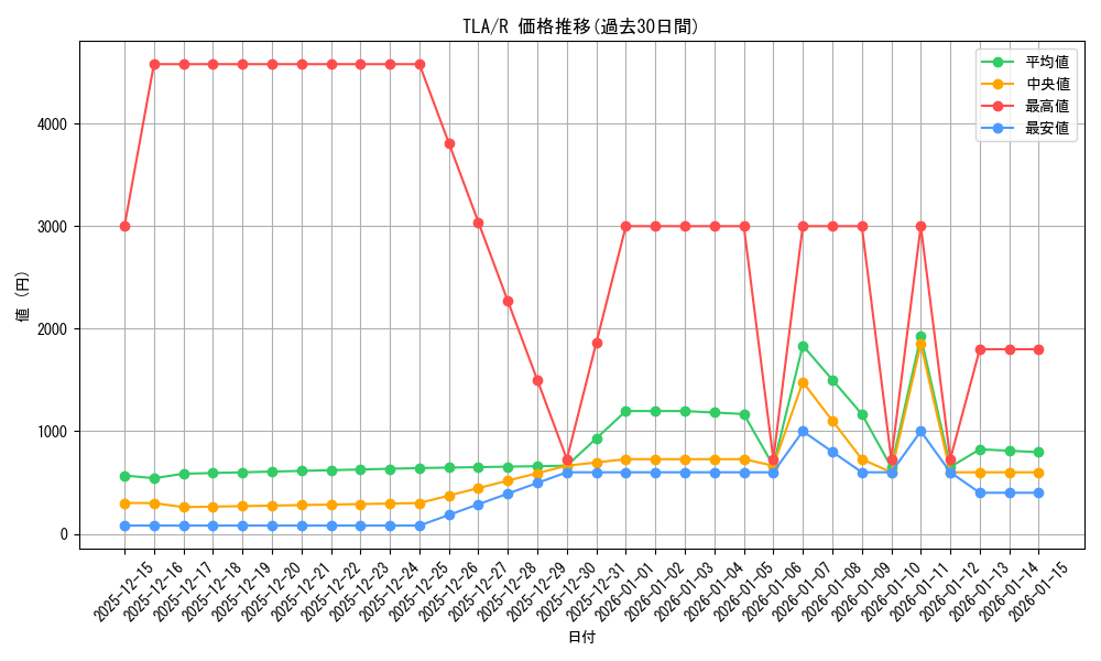 series_271337_rarity_323476_graph