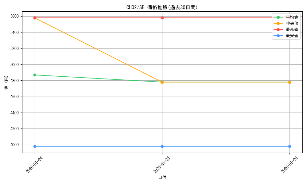 series_2784624_rarity_540537_graph