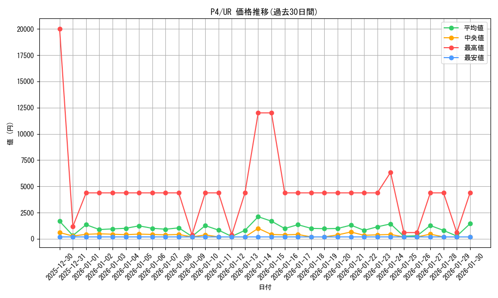 series_32590_rarity_7_graph
