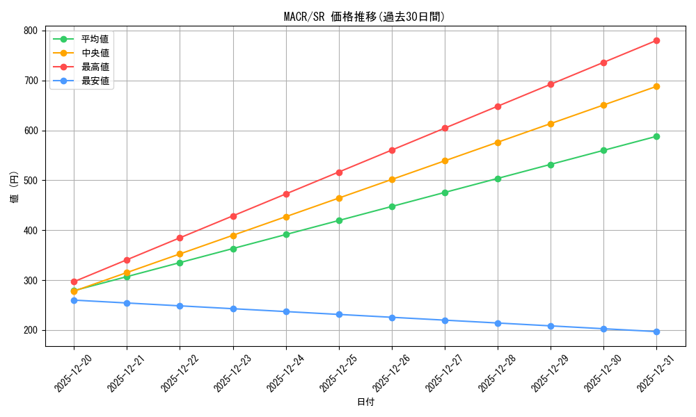 series_378408_rarity_540535_graph