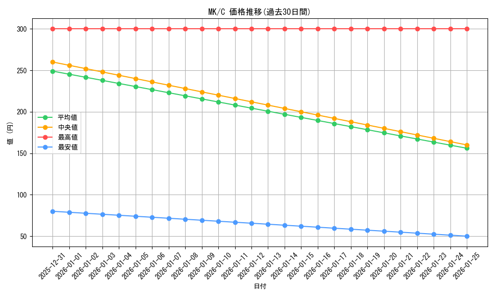 series_384812_rarity_557243_graph