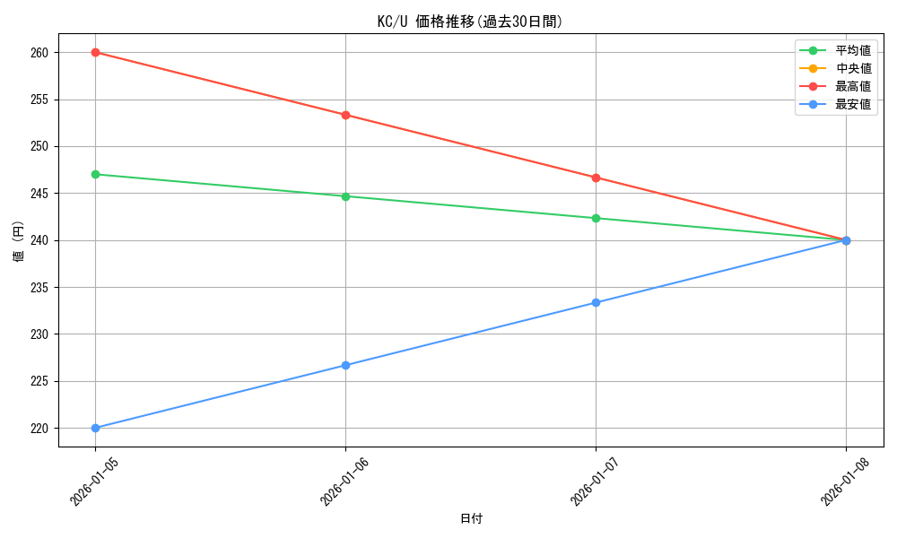 series_385558_rarity_557246_graph