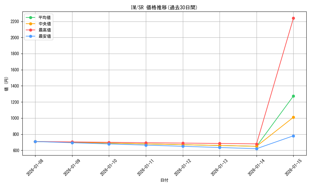 series_386552_rarity_557104_graph