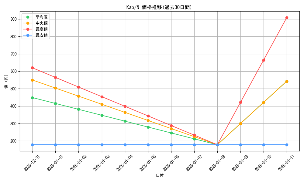 series_387287_rarity_559585_graph