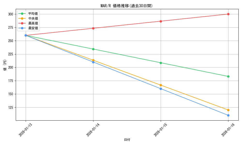 series_388662_rarity_557285_graph