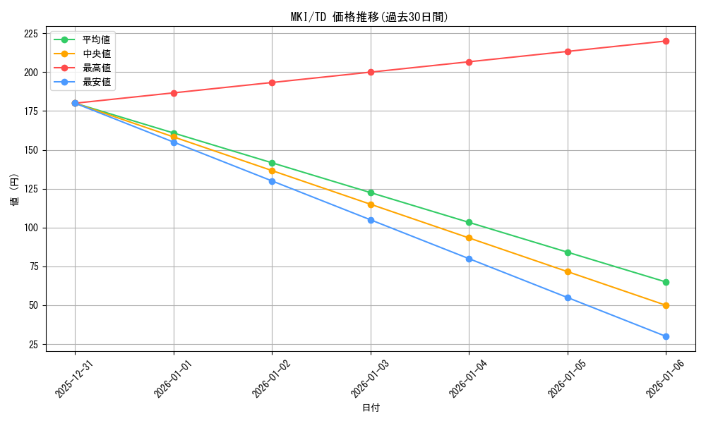 series_390243_rarity_557066_graph