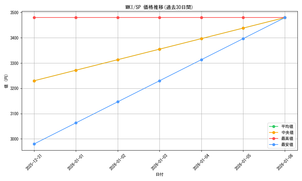 series_390243_rarity_557067_graph