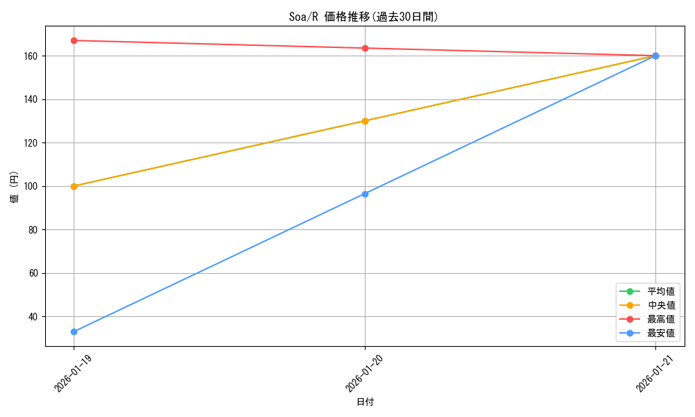 series_391904_rarity_557285_graph