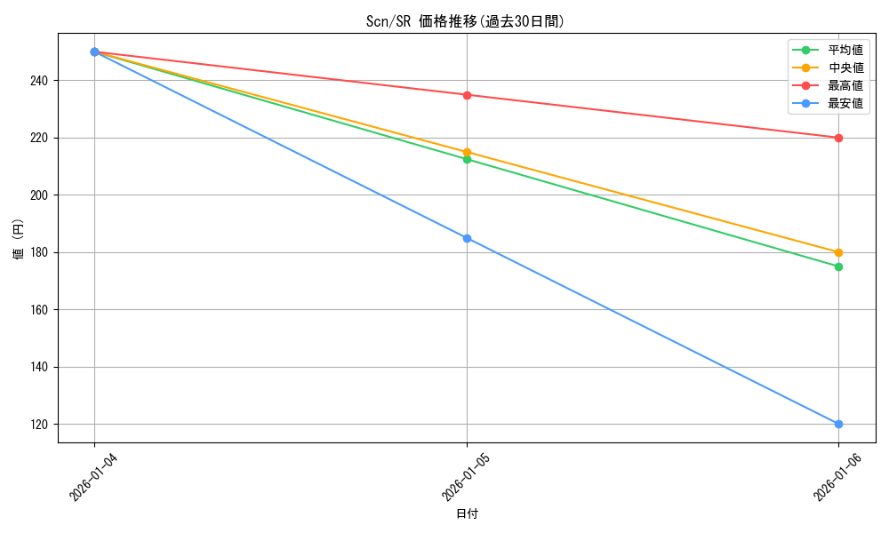 series_392046_rarity_557104_graph