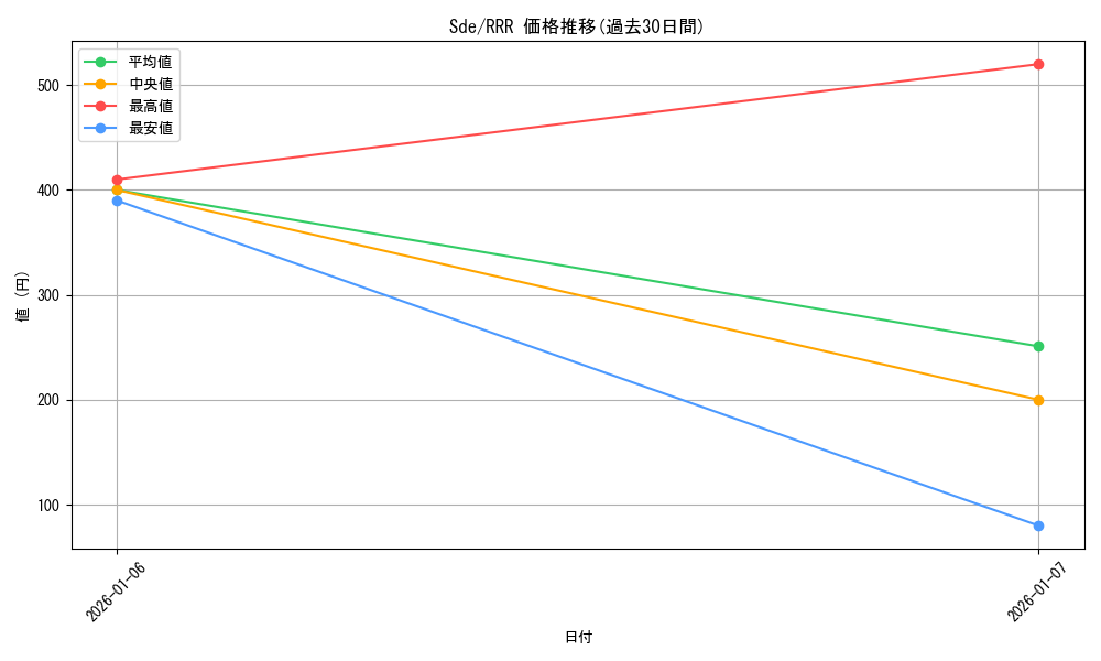series_392054_rarity_557086_graph