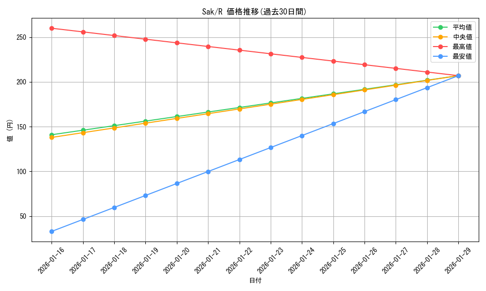 series_392080_rarity_557285_graph