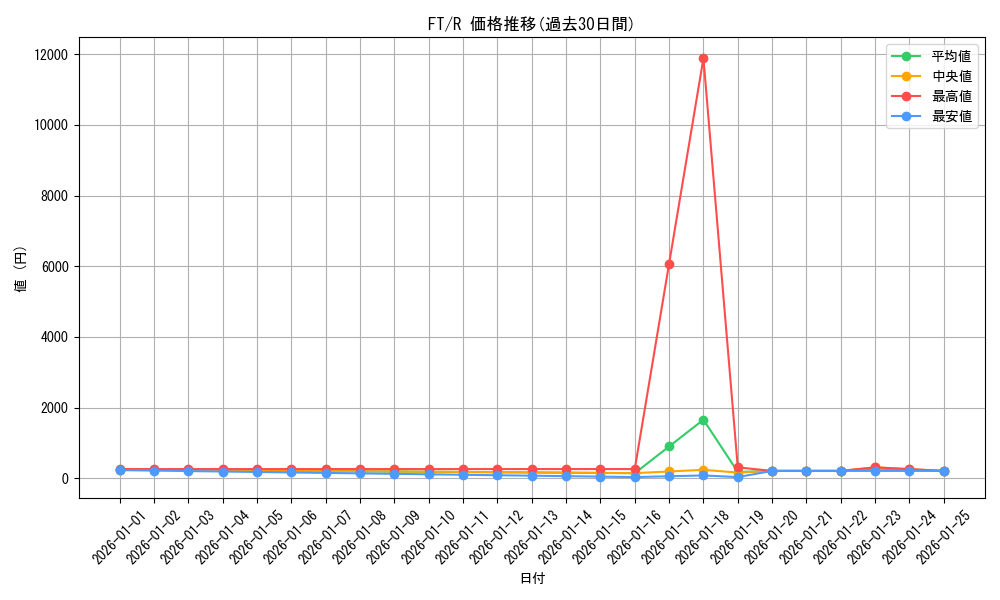 series_392838_rarity_557285_graph