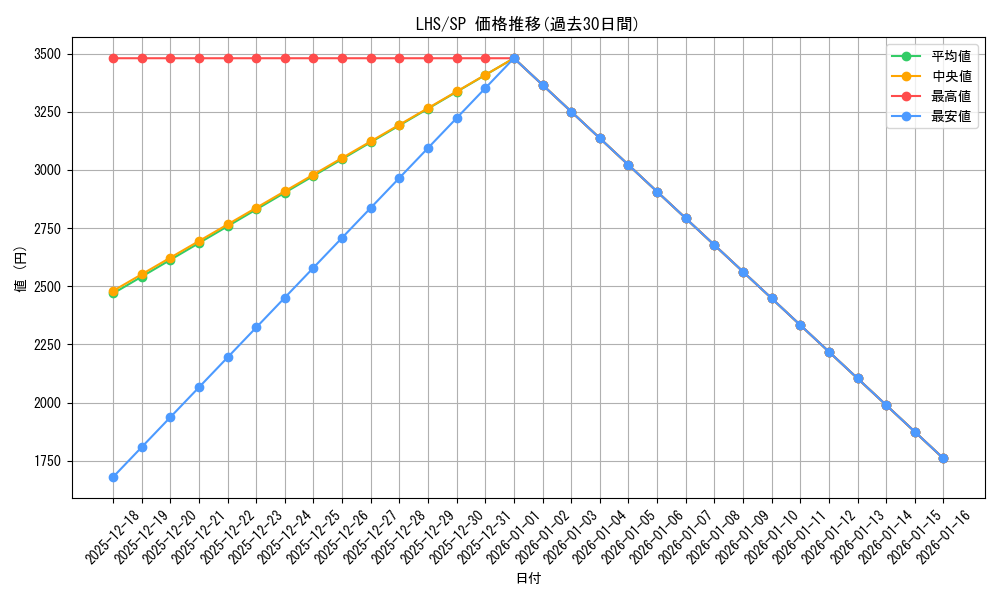 series_393105_rarity_557067_graph