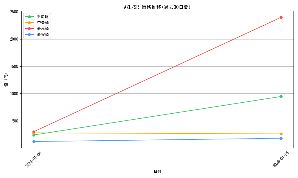 series_393425_rarity_557104_graph