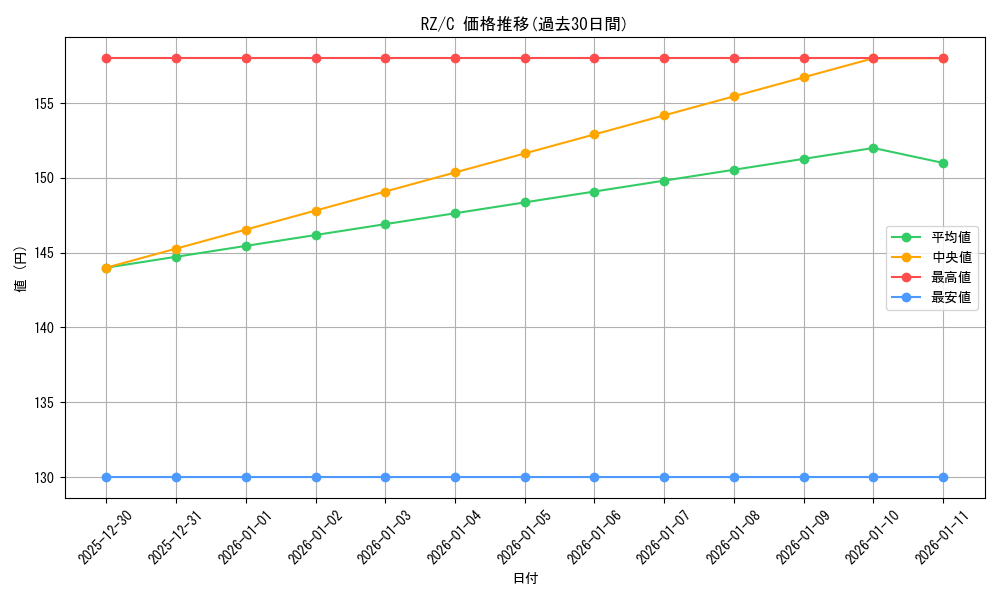 series_394347_rarity_557243_graph