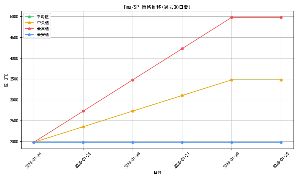 series_395147_rarity_557067_graph