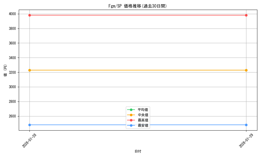 series_395162_rarity_557067_graph