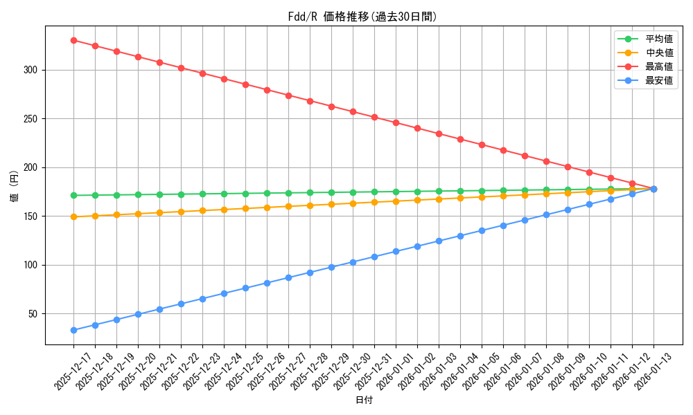 series_395262_rarity_557285_graph