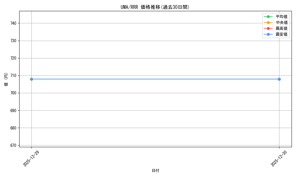 series_395498_rarity_557086_graph