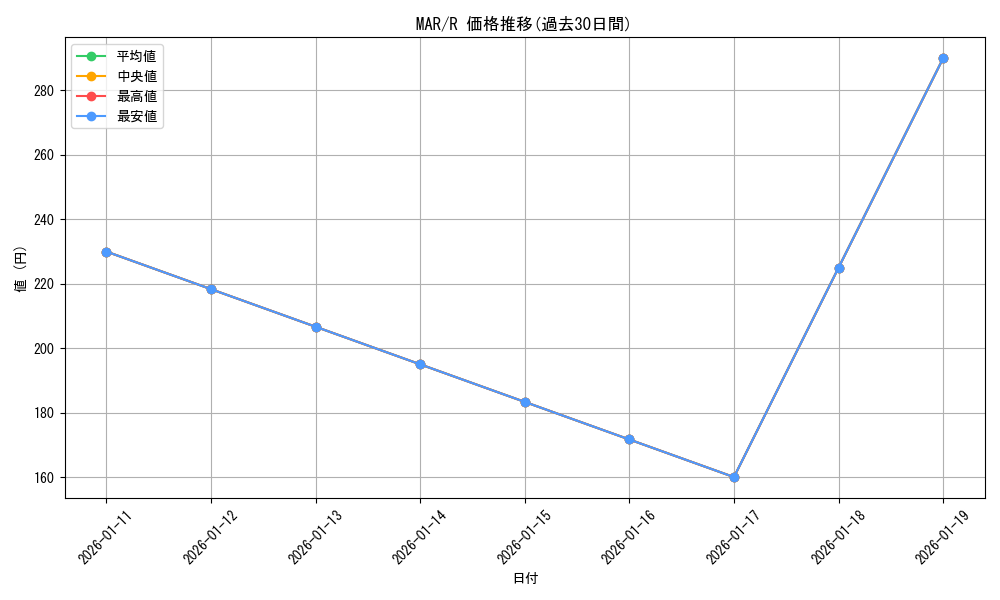 series_395916_rarity_557285_graph