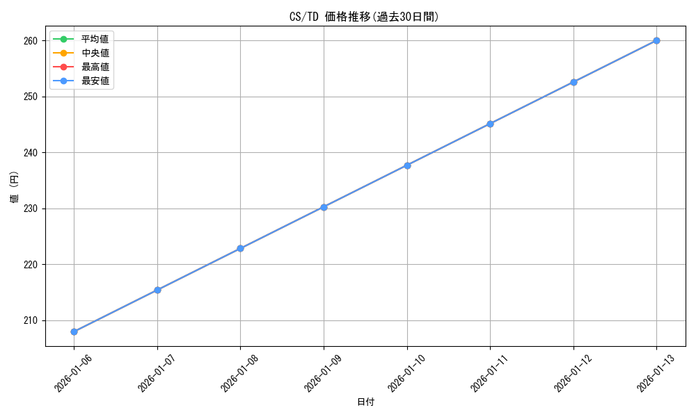 series_396498_rarity_557066_graph