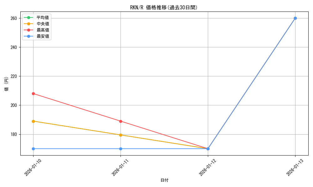 series_396754_rarity_557285_graph