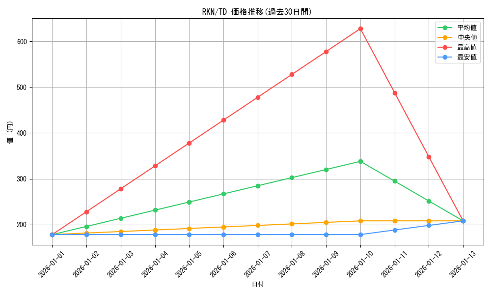 series_396964_rarity_557066_graph