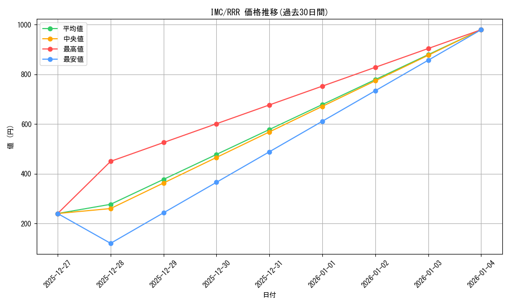 series_397016_rarity_557086_graph