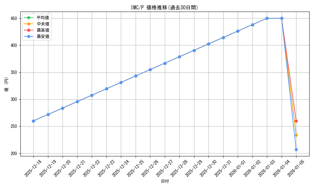 series_397016_rarity_566176_graph
