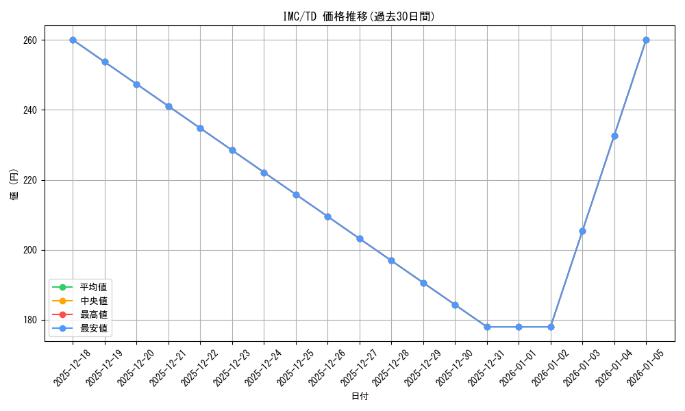 series_397303_rarity_557066_graph