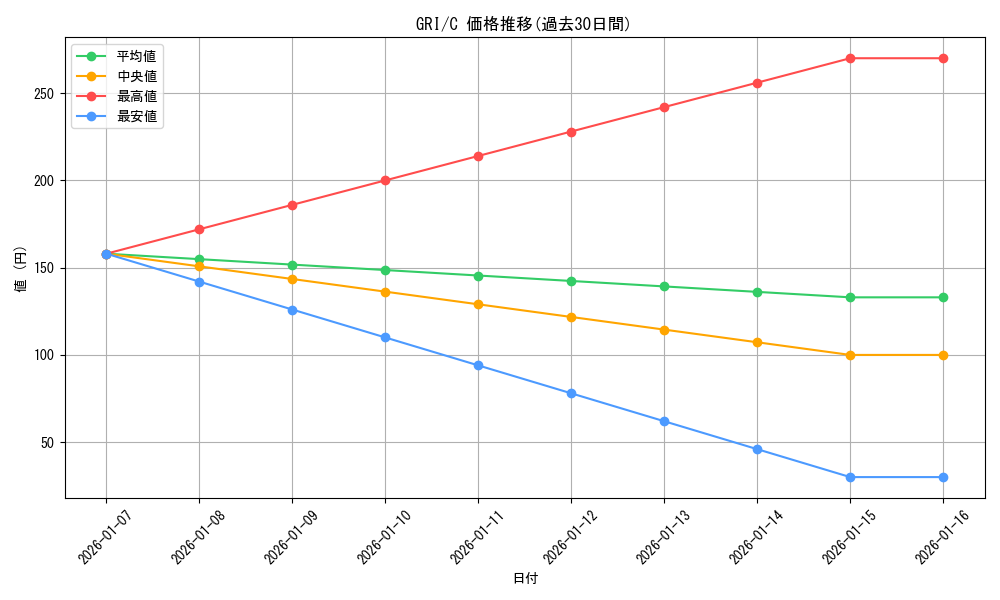 series_397487_rarity_557243_graph