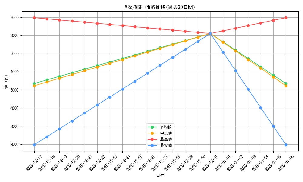 series_397751_rarity_570164_graph