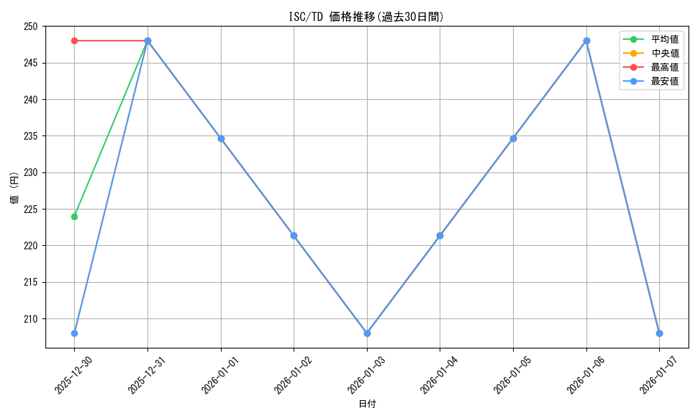 series_398389_rarity_557066_graph